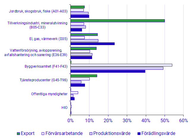 Diagram: Miljösektorn per bransch 2020