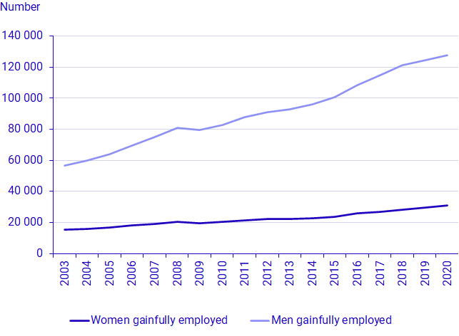 Graph: Number of men and women employed in the environmental sector, 2003–2020