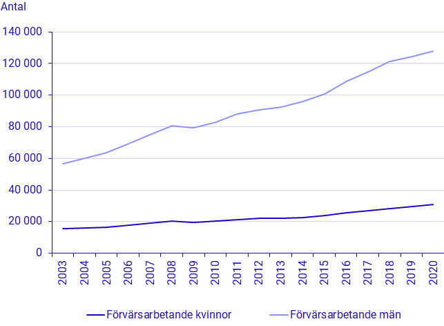 Diagram: Antal förvärvsarbetande i miljösektorn uppdelat på kvinnor och män, 2003-2020