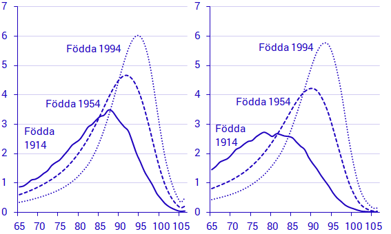 Andel avlidna i olika åldrar för kvinnor och män födda 1914, 1954 och 1994
