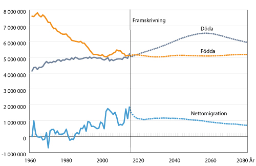 Diagram: Födda, döda och nettomigration i EU: observerat 1960–2015 och framskrivning 2016–2080