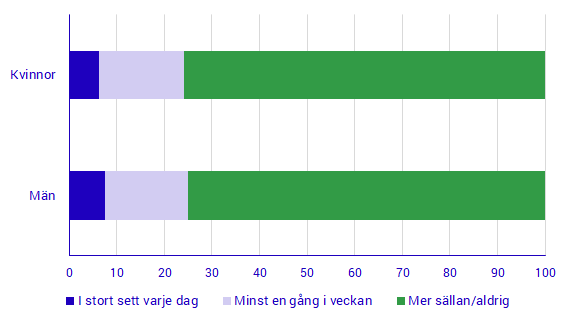 Diagram: Andel förvärvsarbetande 16–64 år i procent fördelade efter svar på frågan: ”HUR OFTA ÄR DITT ARBETE SVÅRT ATT FÖRENA MED FAMILJ OCH FRITID?” 2016–17.