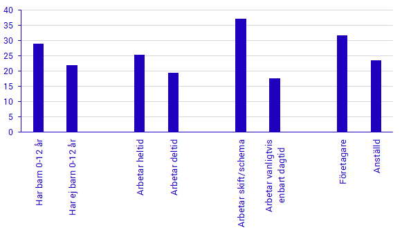 Diagram: Andel förvärvsarbetande 16–64 år i procent som minst en gång i veckan har svårt att förena arbete med familj och fritid. 2016–17. 