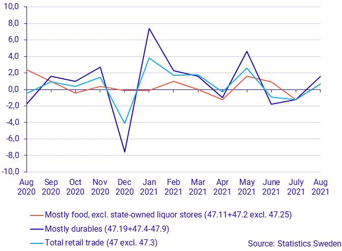 Turnover in retail trade, August 2021