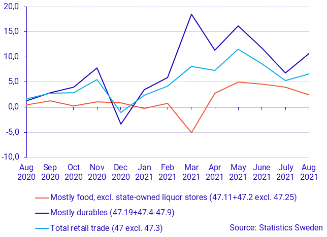 Turnover in retail trade, August 2021