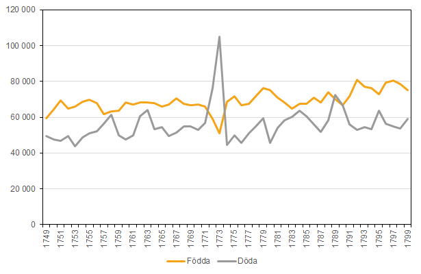 Folkmängd och befolkningsförändringar 1749–1799