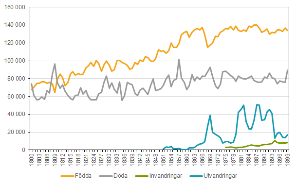 Folkmängd och befolkningsförändringar 1800–1899