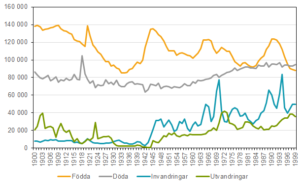 Folkmängd och befolkningsförändringar 1900–1999