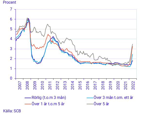 Finansmarknadsstatistik, juni 2022