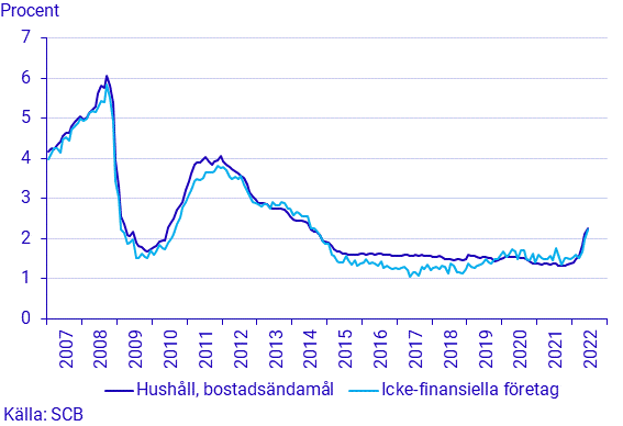 Finansmarknadsstatistik, juni 2022