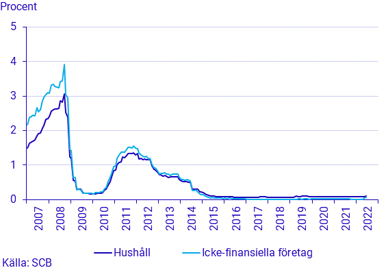 Finansmarknadsstatistik, juni 2022