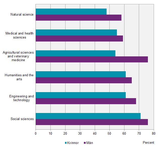 Share of those who consider that their employment corresponds fully/to a large extent with the area of their doctoral studies, by sex and subject area