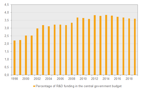 Chart Percentage of funding in the central government budget to R&D, 1998-2019