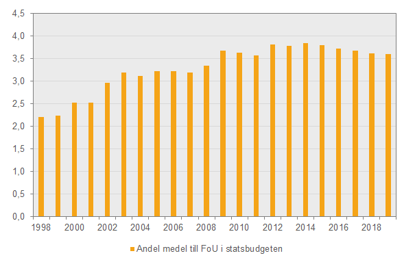Diagram Andelen anslag till FoU i statsbudgeten, procent, 1998–
