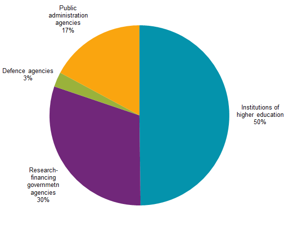 Chart Recipients of R&D appropriations, as percentage of total R&D