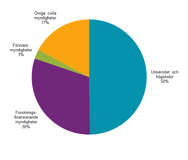 Diagram Mottagare av FoU-anslag, procent av totala FoU-anslag