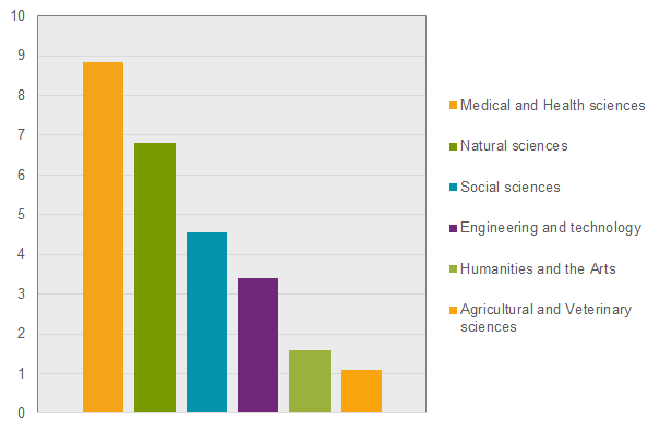 Chart Appropriations to general advancement of knowledge, Billion SEK