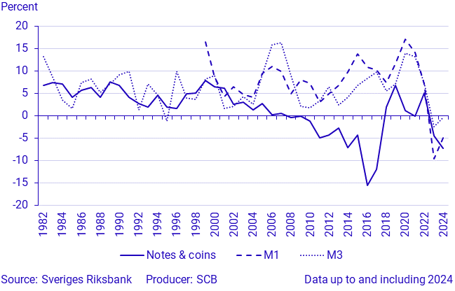 Money supply annually