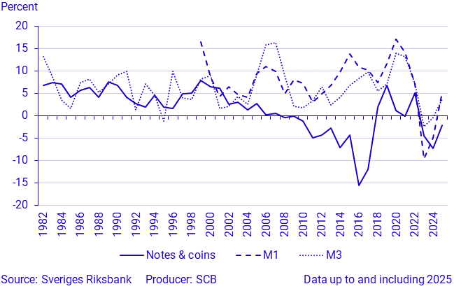 Money supply annually