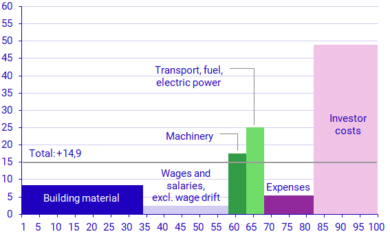 Graph: Developments in various production factors March 2022–March 2023