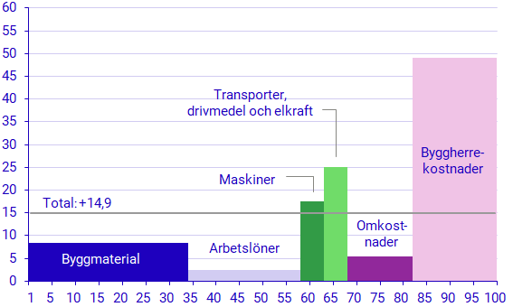 Diagram: Utveckling för olika produktionsfaktorer , Mars 2022–mars 2023