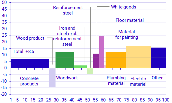 Graph: Developments in various production factors  March 2022–March 2023