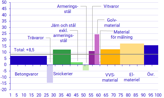 Diagram: Utveckling för olika byggvaror, mars 2022–mars 2023