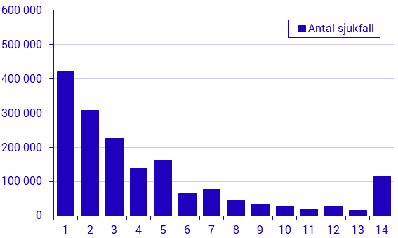 Konjunkturstatistik över sjuklöner, 3:e kvartalet 2020