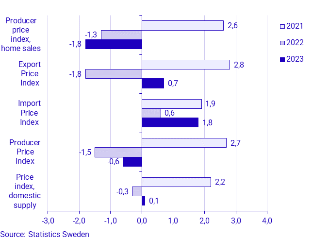 Producer and Import Price Index, July 2023
