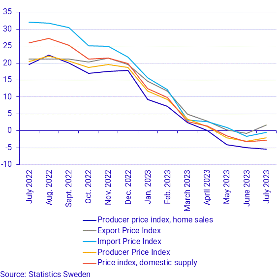 Producer and Import Price Index, July 2023