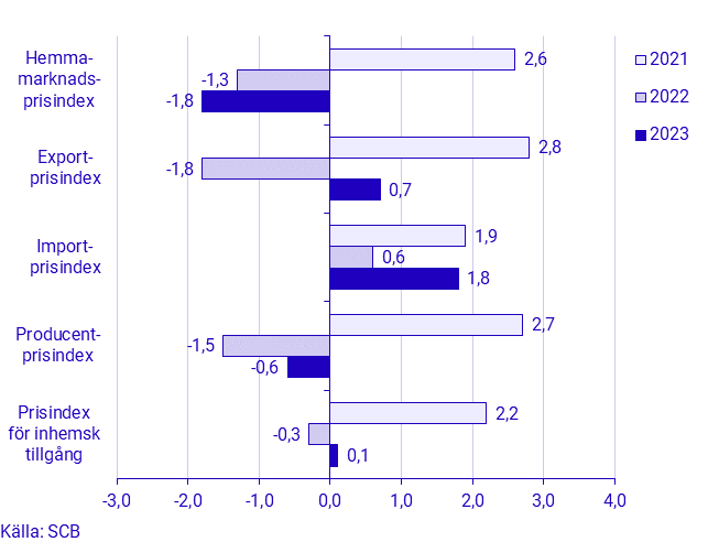 Prisindex i producent- och importled, juli 2023