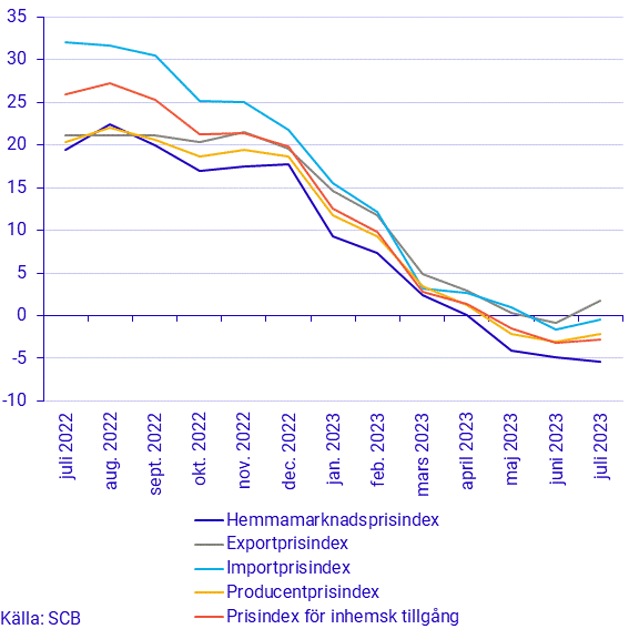 Prisindex i producent- och importled, juli 2023