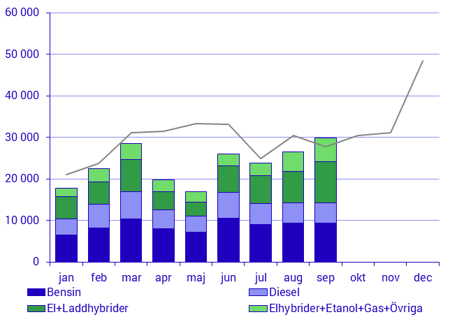 Fordonsstatistik, september 2020