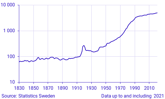 Price level in Sweden 1830–2020
