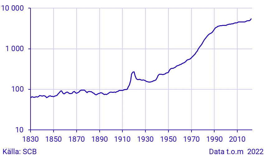 Prisnivån i Sverige 1830–2021