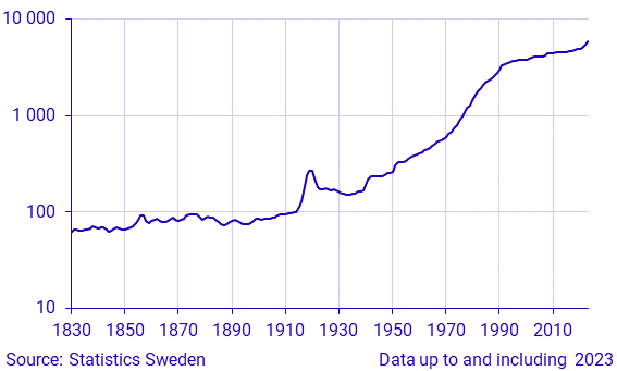 Price level in Sweden 1830–2022