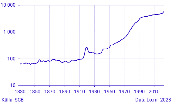 Prisnivån i Sverige 1830–2022