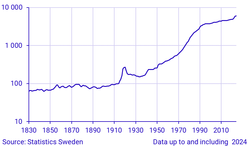 Price level in Sweden 1830–2023