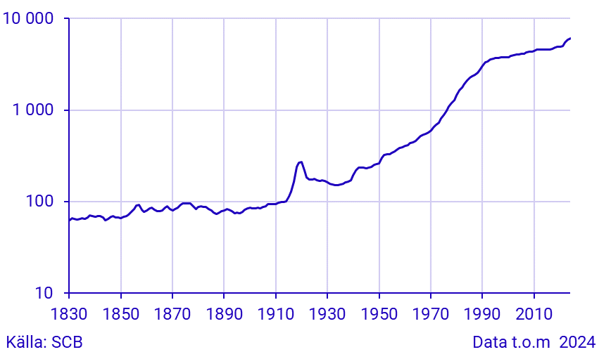 Prisnivån i Sverige 1830–2023