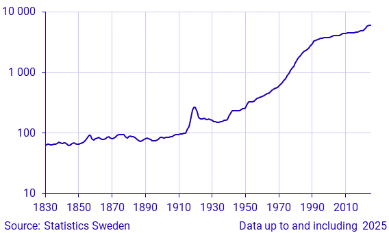 Price level in Sweden 1830–2024