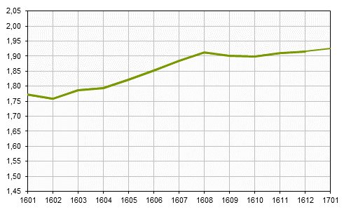 Real estate prices up to and including January 2017