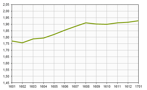 Småhusbarometern t.o.m. januari 2017