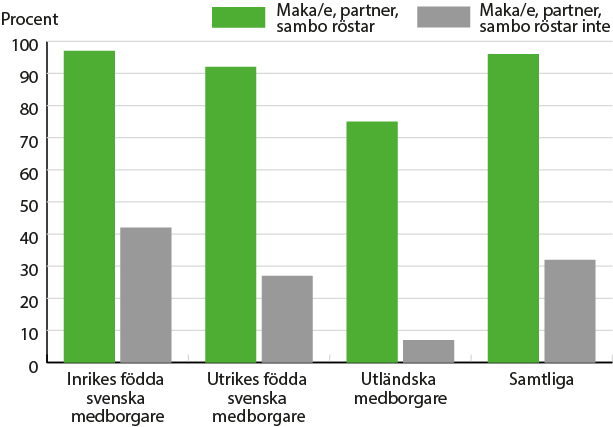 Diagram. Andel som röstade i kommunfullmäktigevalen 2010, efter maka/e, partner eller sambos röstande. 