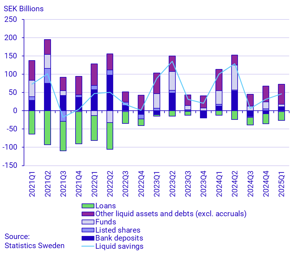 Graph: Liquid savings, components and total, SEK billions