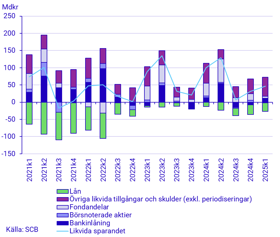 Diagram: Likvida sparandet, beståndsdelar och total, mdkr