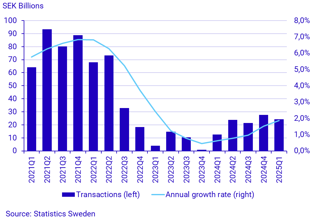 Graph: Household loans and annual growth rate on loans