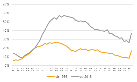 Diagram: Andelen utrikesfödda i enkla jobb efter ålder