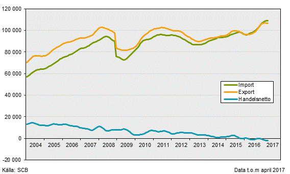 Varuexport, varuimport och handelsnetto, april 2017, i löpande priser