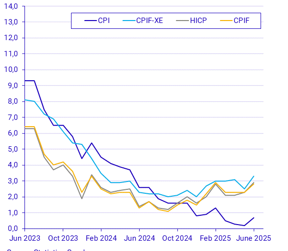 Consumer Price Index (CPI), June 2025