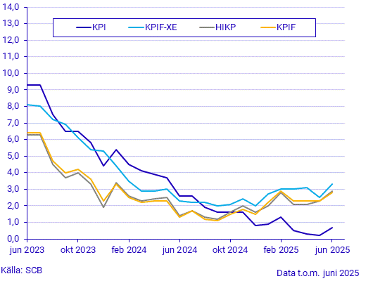 Konsumentprisindex (KPI), juni 2025